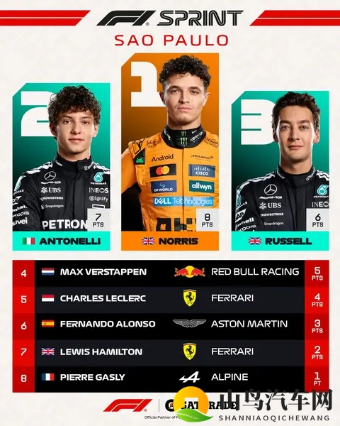 诺里斯问鼎巴西冲洗赛！皮亚子退赛，年冠堪忧！-1