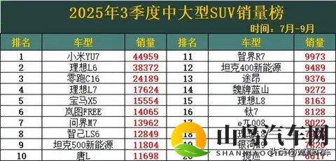 中大型SUV“冰火两重天”月销45万与不足500辆，谁是最大的赢家-2