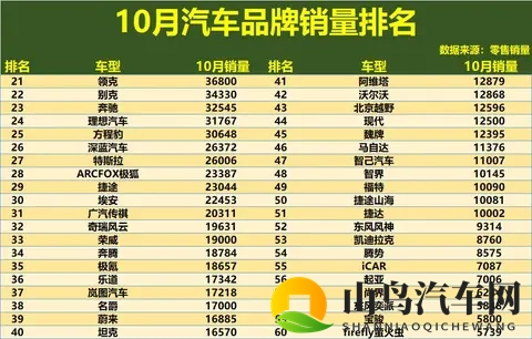 大变天！10月汽车品牌销量：丰田季军，吉利第6，长安、小米前15-1