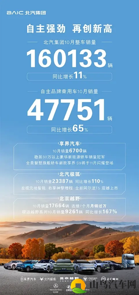 北汽集团10月销量实现稳定增长，自主品牌表现突出-3