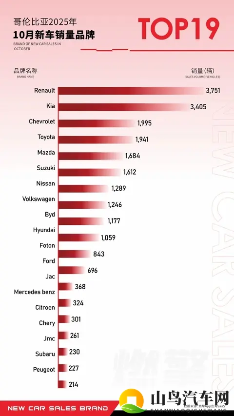 哥伦比亚车市，必将成为中国品牌拉美出海的超级样本-1