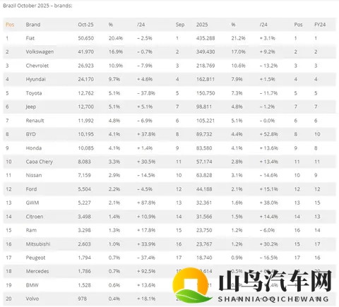 十月，巴西车市微降05%，比亚迪、奇瑞进前十，长城第13！-1