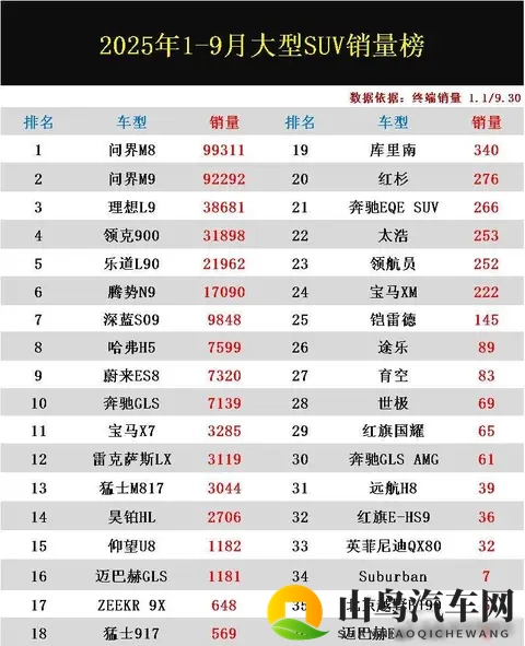大获全胜！1-9月大型SUV终端销量：国产车霸榜，宝马X7未进前十-2