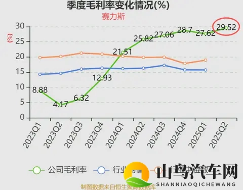 和华为合作造车的最大赢家：毛利率超29%国内第一，单季收入481亿-1