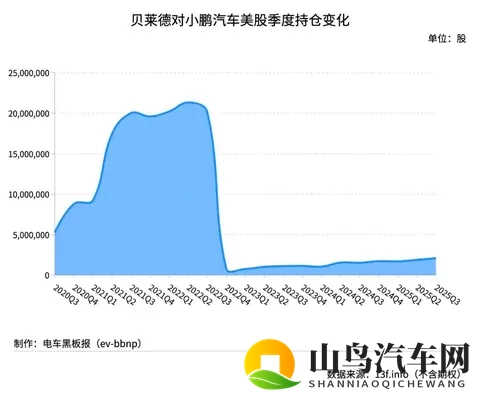 贝莱德第三季度减仓蔚来逾四成-2