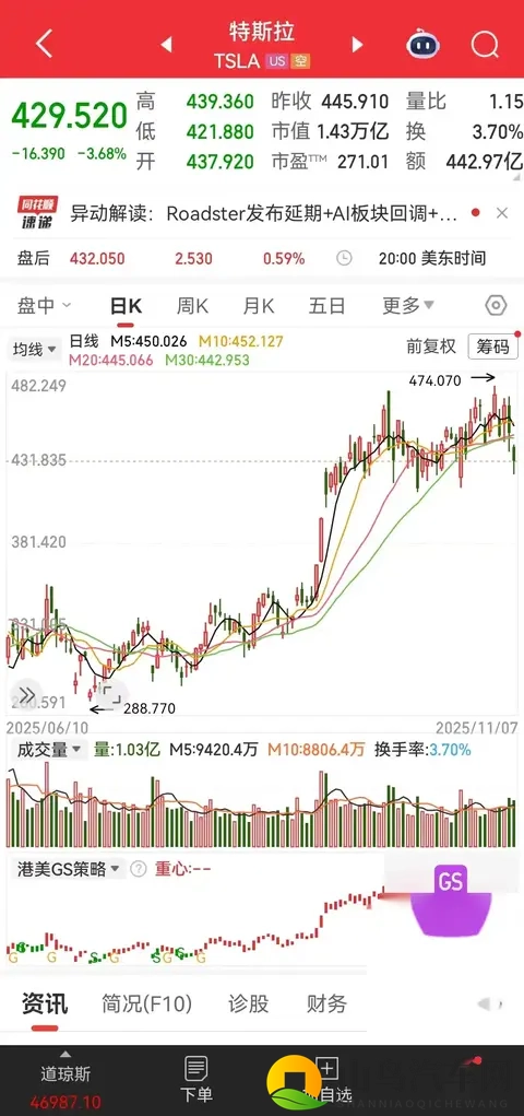 特斯拉杀疯了！新车2885万起，交付破纪录，股价飙涨40%！-2
