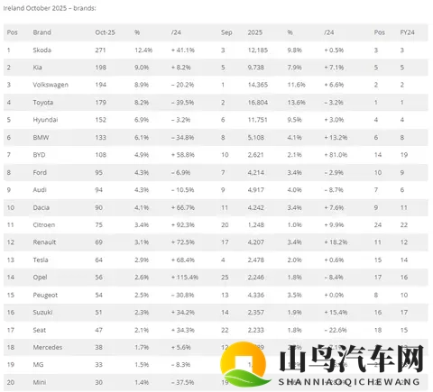 十月，爱尔兰车市平淡，比亚迪排名第7，比亚迪海狮7位列第4！-2