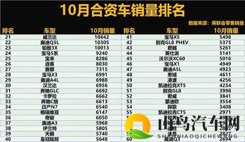 合资车太难了！10月销量：轩逸断层领先，探岳、CR-V前10，宝来25-2