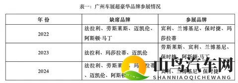 广州车展悬念之一：哪些超豪华车和著名品牌缺席-3