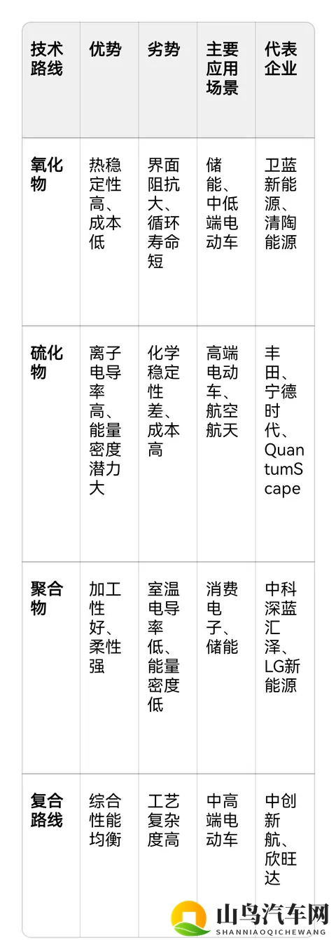 采用不同技术路线的固态电池,哪个先胜出呢!-1