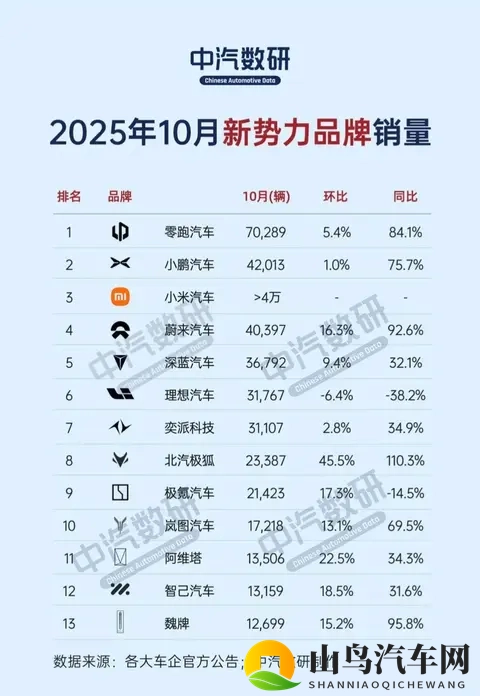 10月新势力销量出炉,“蔚小理”格局大变,理想跌出前五?-1