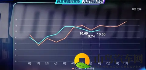 增程车“失宠”了?销量罕见出现了“三连跌”-1