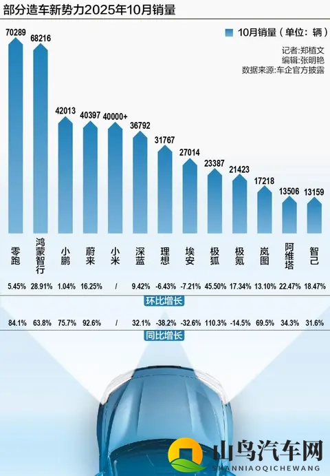 造车新势力格局生变：零跑持续领跑，第二梯队加速突围-1