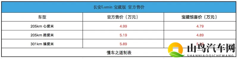 长安Lumin 宝藏版售4.99万起，轴距加长-1