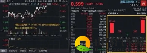 登顶全球增速最快车企，10月交付量突破4万，小米集团涨超4%！百亿港股互联网ETF（513770）溢价涨逾1%-1
