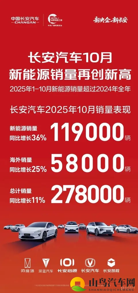 长安汽车10月总计销量278万辆-1