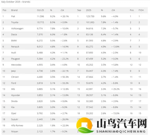 十月，意大利车市微降，名爵两位数增长，奇瑞、比亚迪同比暴增！-3