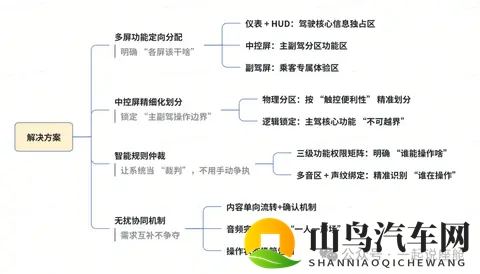 驾驶员vs乘客：智能座舱里的 “需求争夺战”，怎样才能不吵架？-2