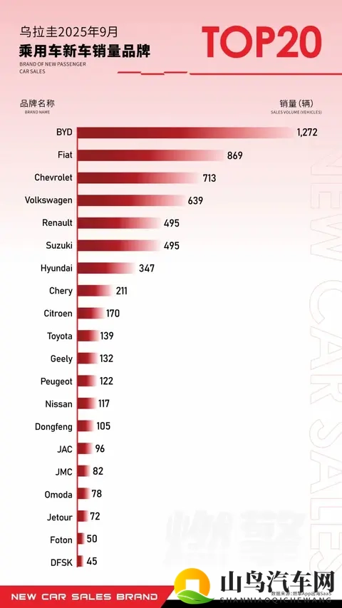 9月乌拉圭乘用车市场:中国品牌全面主导、比亚迪带头领跑-1