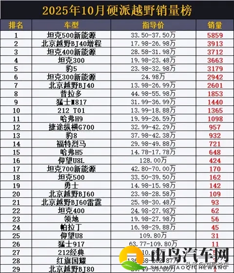 真的惨！10月硬派越野销量榜，坦克300丢冠，豹5第5，仰望U8L第16-2