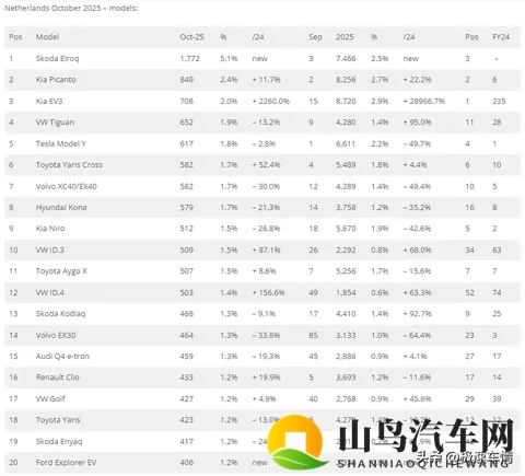 十月，荷兰车市销量34,724辆，大众站稳第一，比亚迪逼近前二十！-3