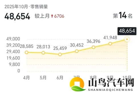 10月中国市场豪华品牌销量排名：奥迪第1问界第3特斯拉跌出前5-3