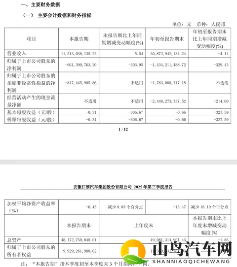 江淮汽车前三季度由盈转亏1434亿元-1