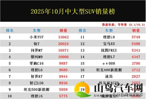 太难了!10月中大型SUV销量榜:燃油车大败,钛7亚军,宝马X5第12-2