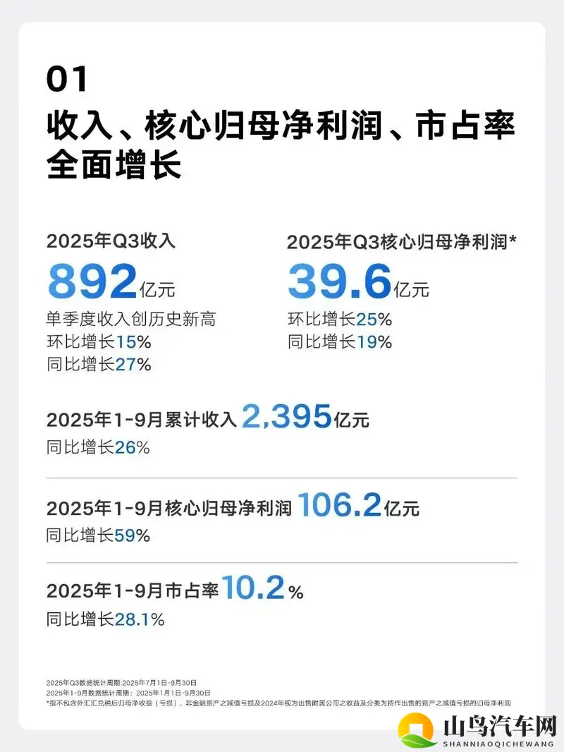 单车盈利5200元，收入销量均创历史新高，吉利三季报发布-1