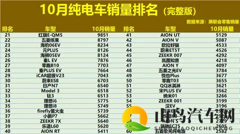 大变天！10月纯电车销量榜：Model Y未进前5，海豚11，铂智3X第20-2