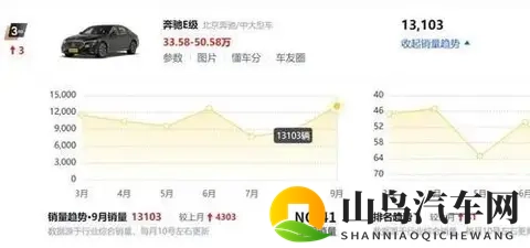 销量飙升！奔驰E级月销13,103台，大降价效果显著-1