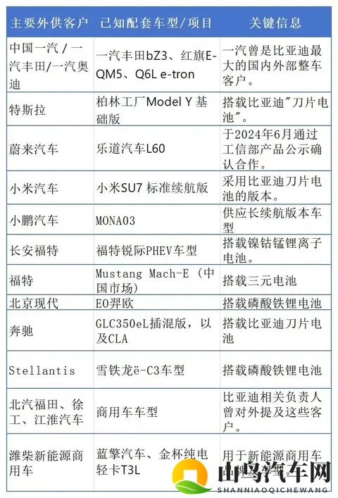 比亚迪电池外供占比突破20%，比亚迪全球排名稳居第二-2