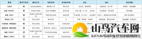 油车、插混、轻混、油混、汽油电驱、超混电驱、增程式，怎么选？-1