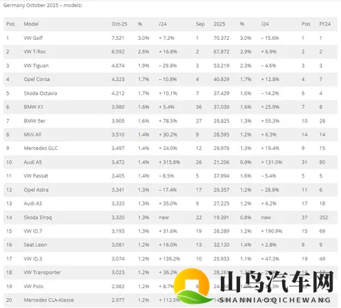 十月，德国车市增长带动全年转增，比亚迪首进前20，刷新销量纪录-3