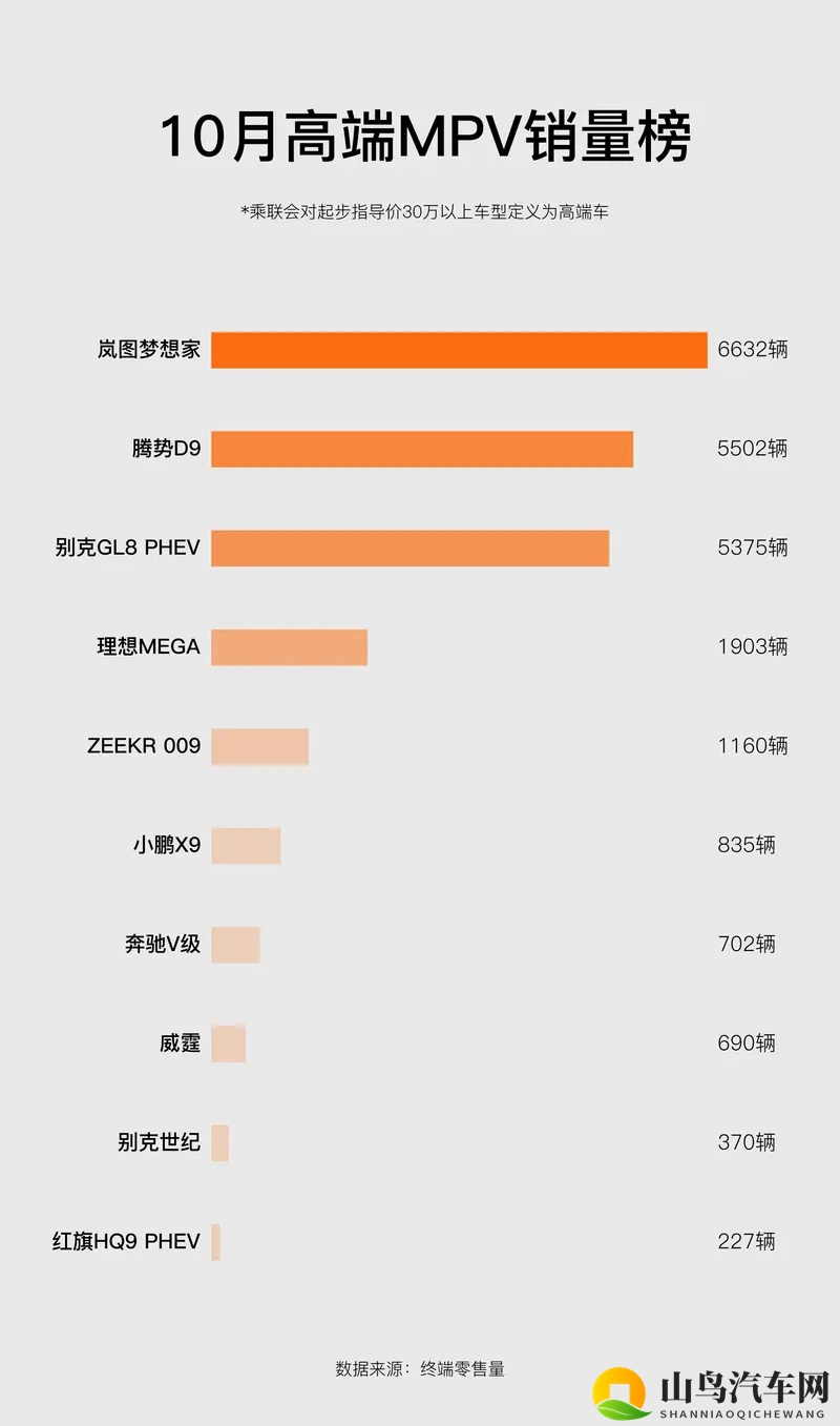 岚图梦想家10月销量6632辆，蝉联高端MPV销量冠军-1