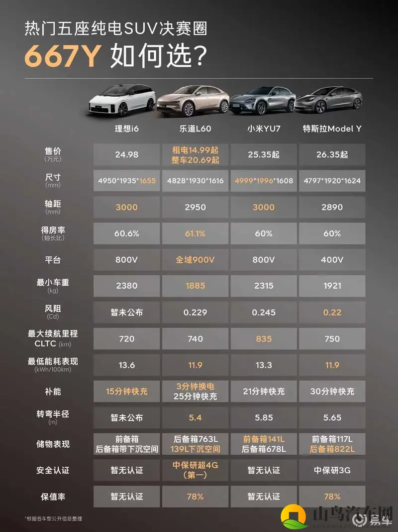 热门五座纯电SUV决赛圈，667Y怎么选？-1