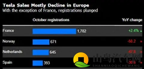 特斯拉在欧洲怎么就卖不动了 品牌碰壁的那些事儿-1