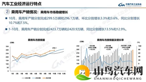 中汽协:10月汽车销3322万辆 同比增88%-1