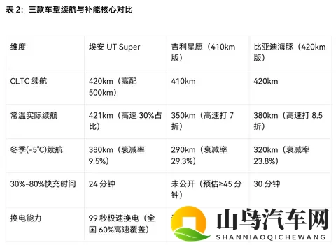 “国民好车”上线！10万级主力车埃安、海豚和星愿，谁更能打？-1