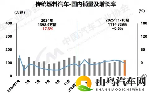 燃油车销量回暖，智驾不再专属电车-3