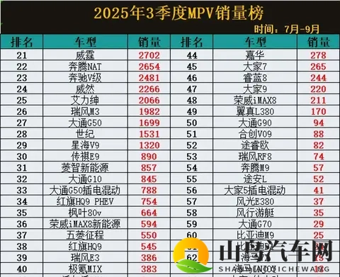 2025年Q3 MPV销量洗牌：谁在逆袭，谁已掉队？-2