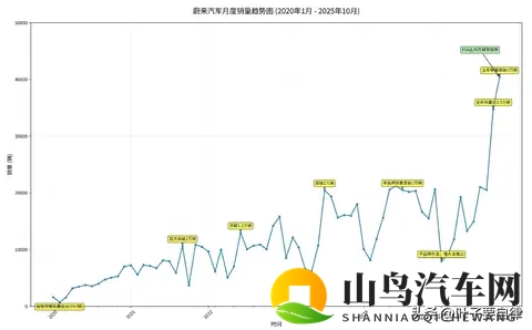蔚来从“濒死”到“封神”的5年狂飙,这组数据看哭车主-1