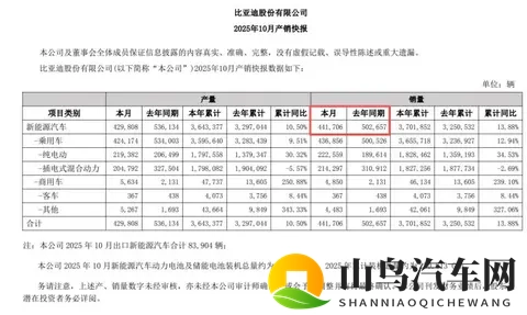 10月销量再降、业绩连跌两季，比亚迪销量、业绩双失速-2