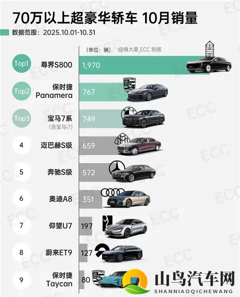 尊界S800断层领先！国内70万以上超豪华轿车10月销量排行榜公布-2