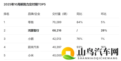 增速第一！鸿蒙智行10月交付68216辆，稳居新势力第一阵营-1