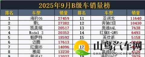 得B级车者天下！9月B级车销量，秦L丢冠，雅阁第8，阿维塔06第23-1