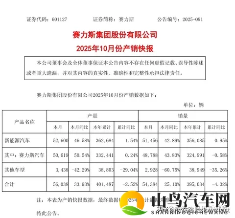 赛力斯10份各车型销量(估算)-2