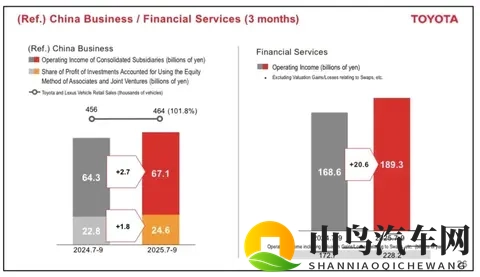 一天狂赚47亿！丰田财报逆势上涨，日媒：中国市场才是真靠山-1
