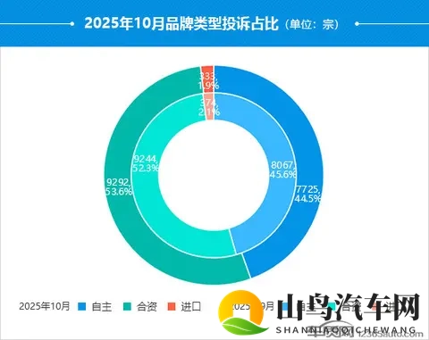2025年10月国内汽车投诉排行及分析报告-3