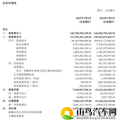 北京汽车前三季度归母净利5129万元 同比大降98%-1
